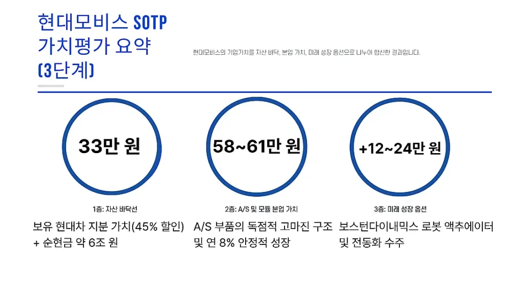 현대모비스 SOTP 가치평가 및 목표주가 시나리오