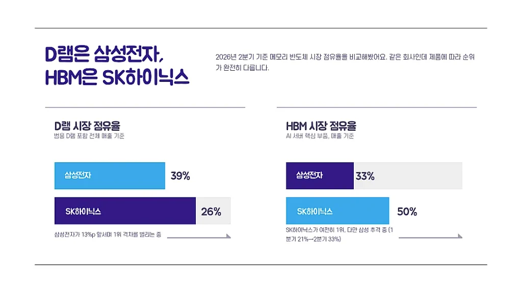 SK하이닉스 주가 전망 - D램은 삼성전자 39% 1위, HBM은 SK하이닉스 50% 1위인 시장 점유율 비교